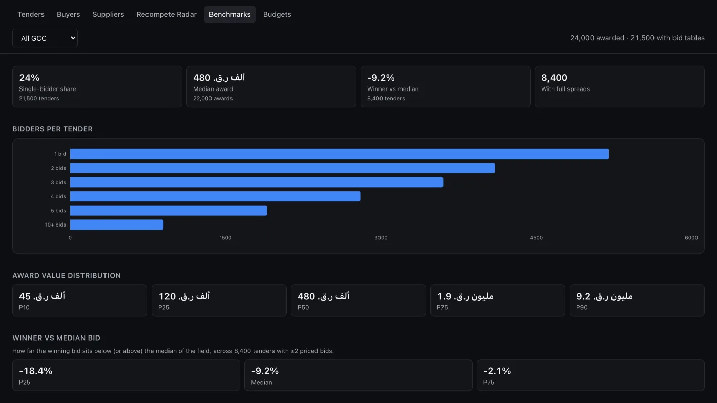 The bid benchmarks screen with a bidder-count histogram and spread percentiles, on sample data