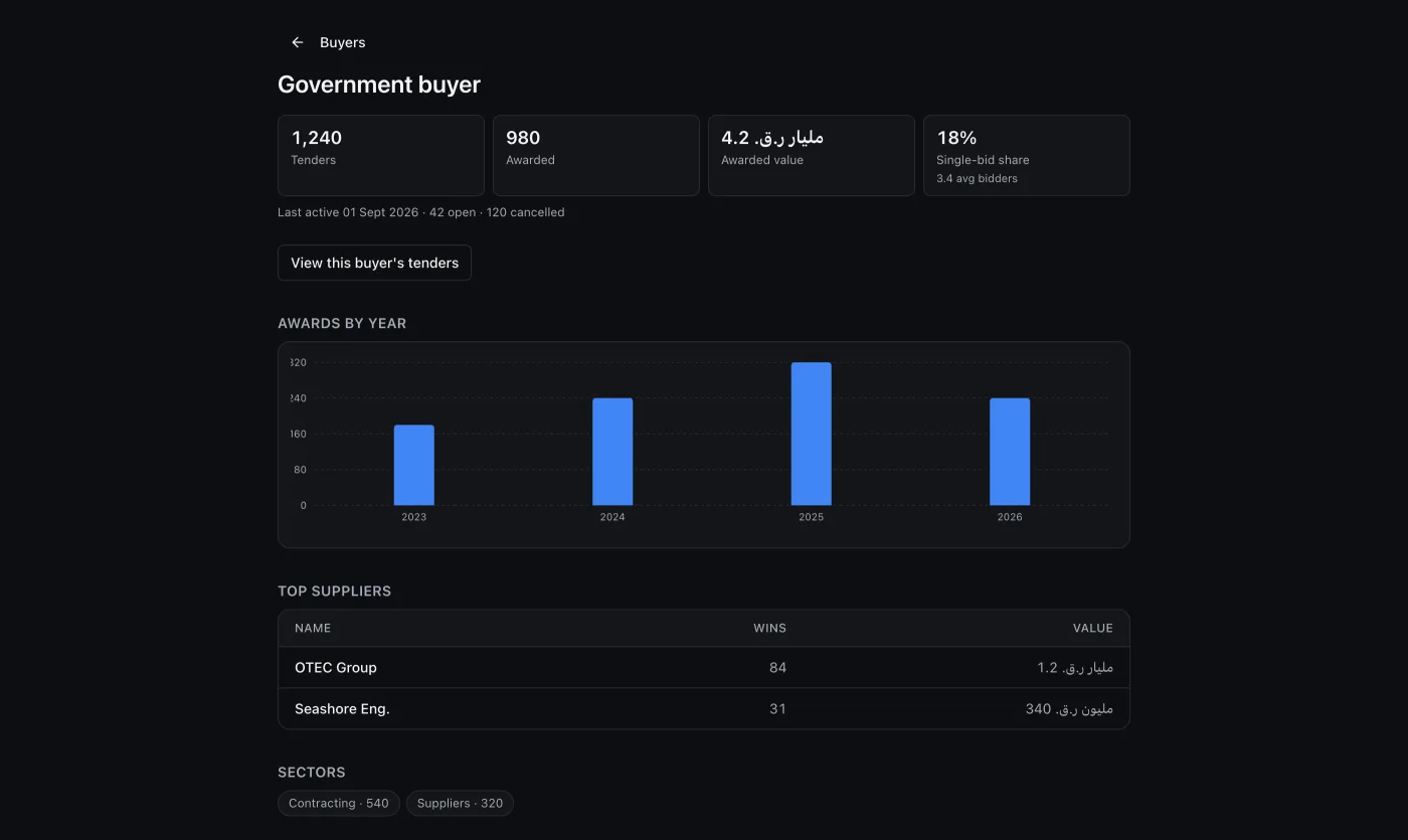 A buyer dossier in Ishara with award trend, sector mix, and top suppliers, on sample data