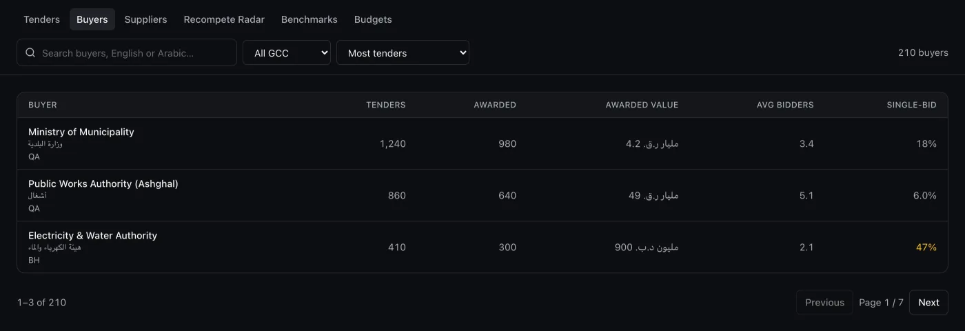 The buyers directory: government entities ranked by tendering activity, on sample data