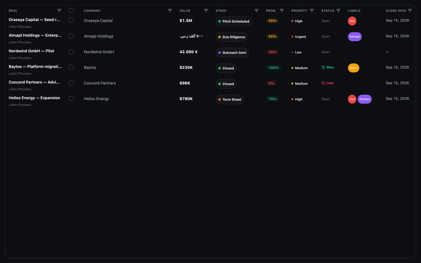 The Ishara deals grid across pipelines with stages and values, on sample data