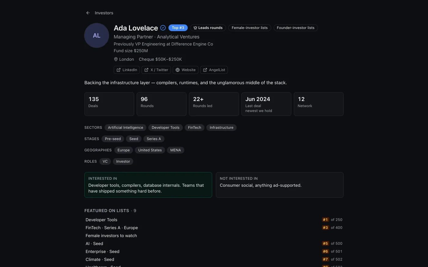 An investor profile showing thesis, track record, and warm paths computed from the workspace, on sample data