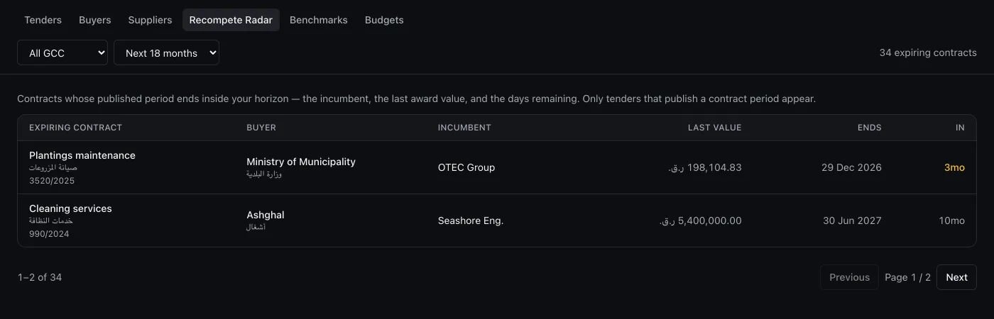 The recompete radar listing awarded contracts approaching their end date with incumbent suppliers and days to expiry, on sample data