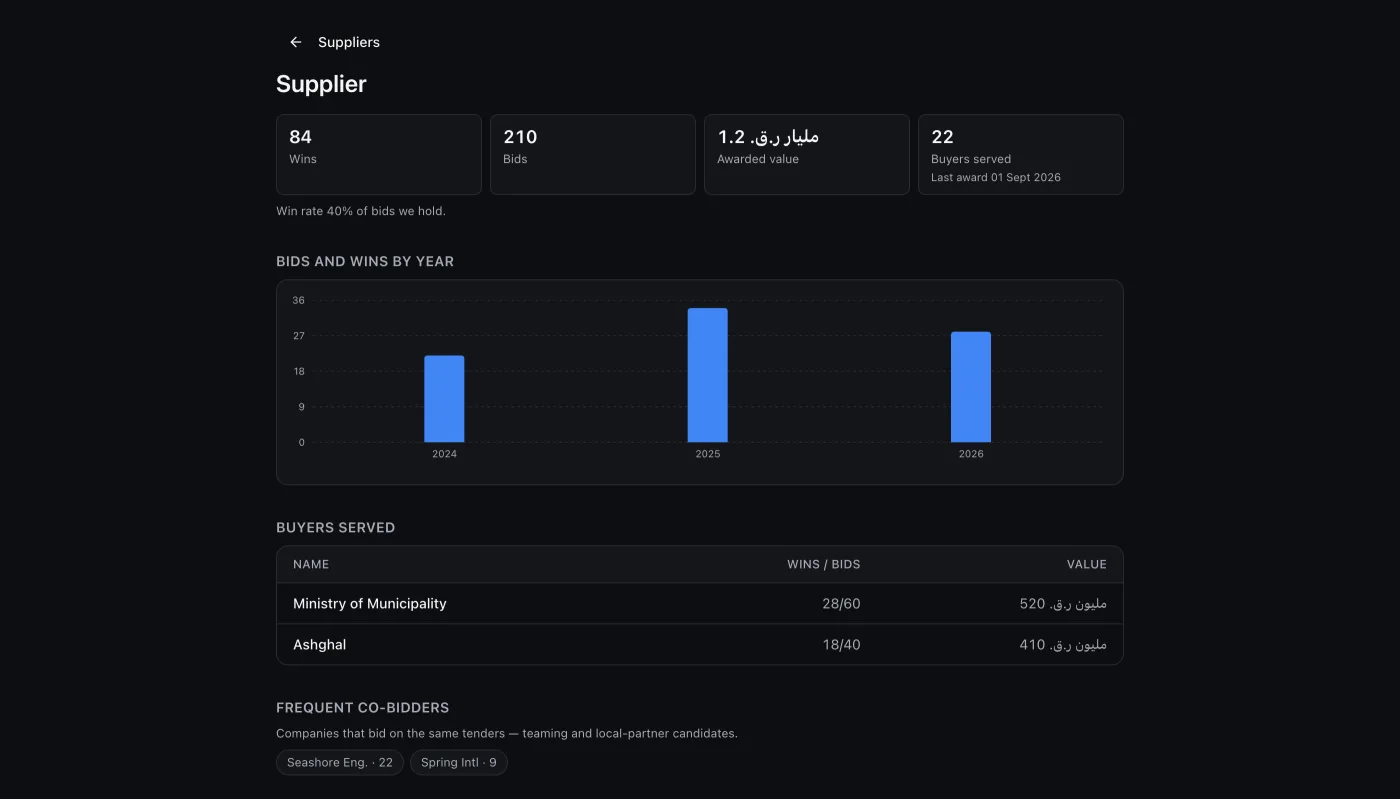 A supplier dossier with win totals, buyers served, bid trend, and co-bidders, on sample data