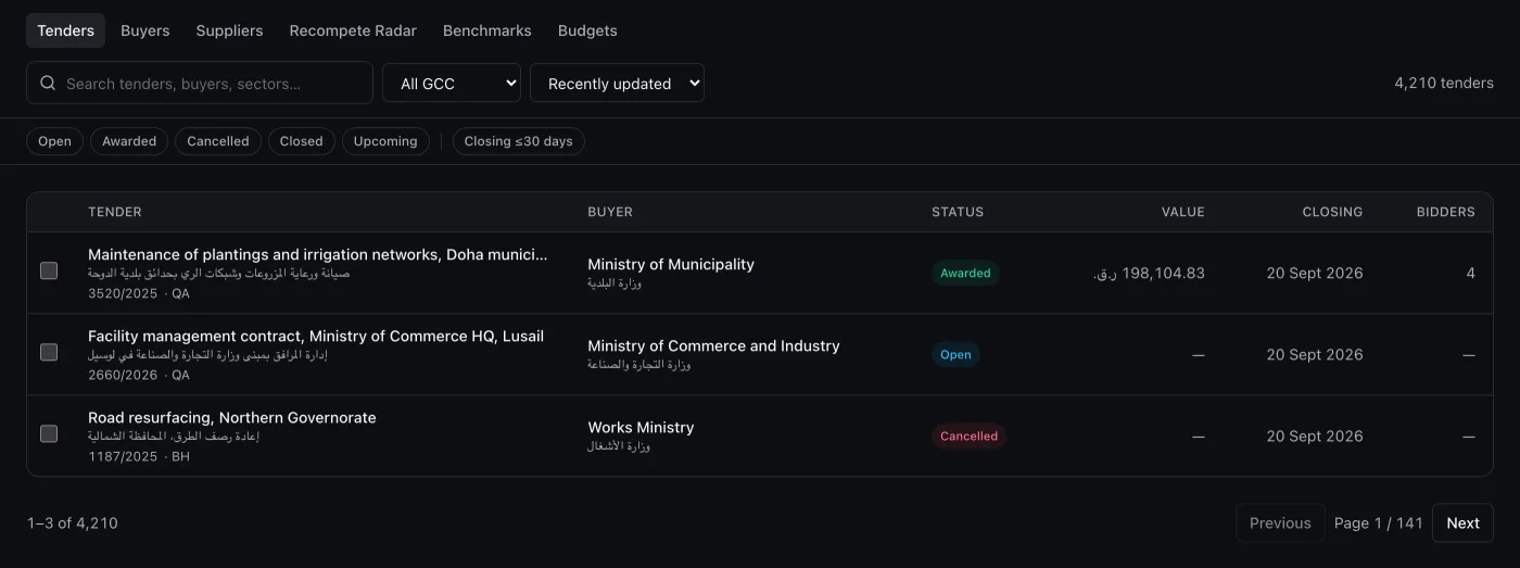 The Ishara tenders directory: government tenders with Arabic and English titles, buyer ministries, lifecycle statuses, award values, and bidder counts, shown on sample data